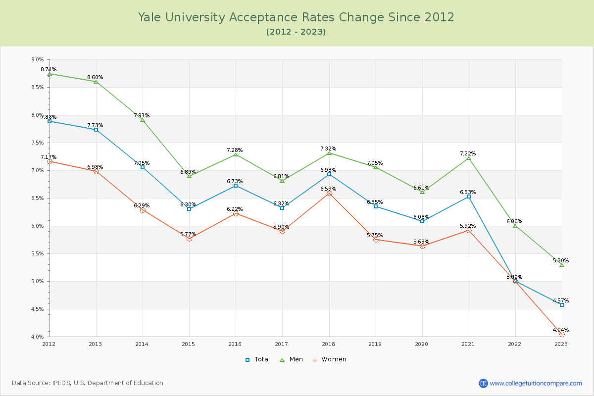 Yale University Acceptance Rate Changes Chart