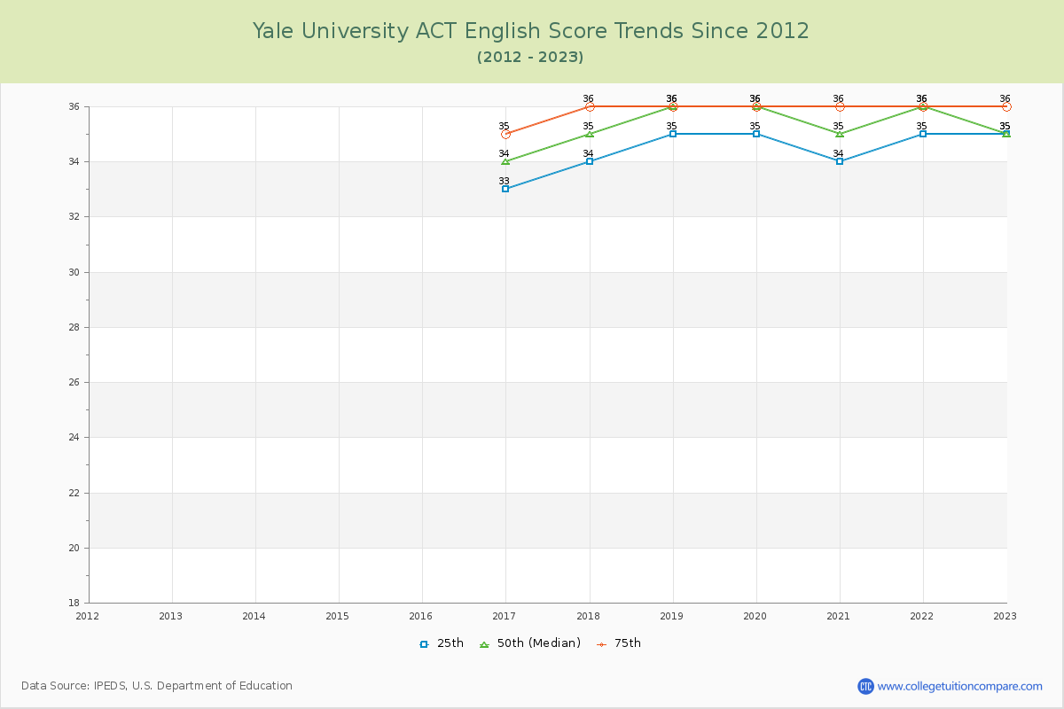 Yale University ACT English Trends Chart