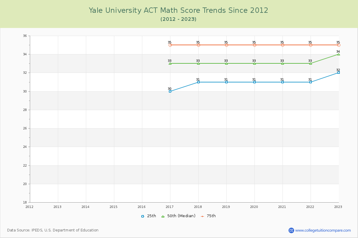 Yale University ACT Math Score Trends Chart