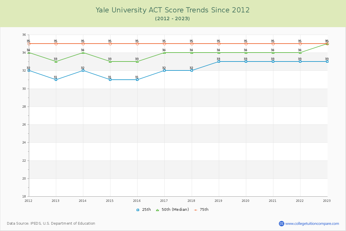 Yale University ACT Score Trends Chart