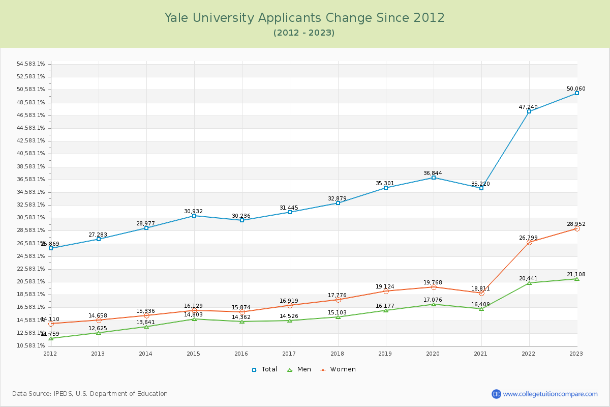 Yale University Number of Applicants Changes Chart