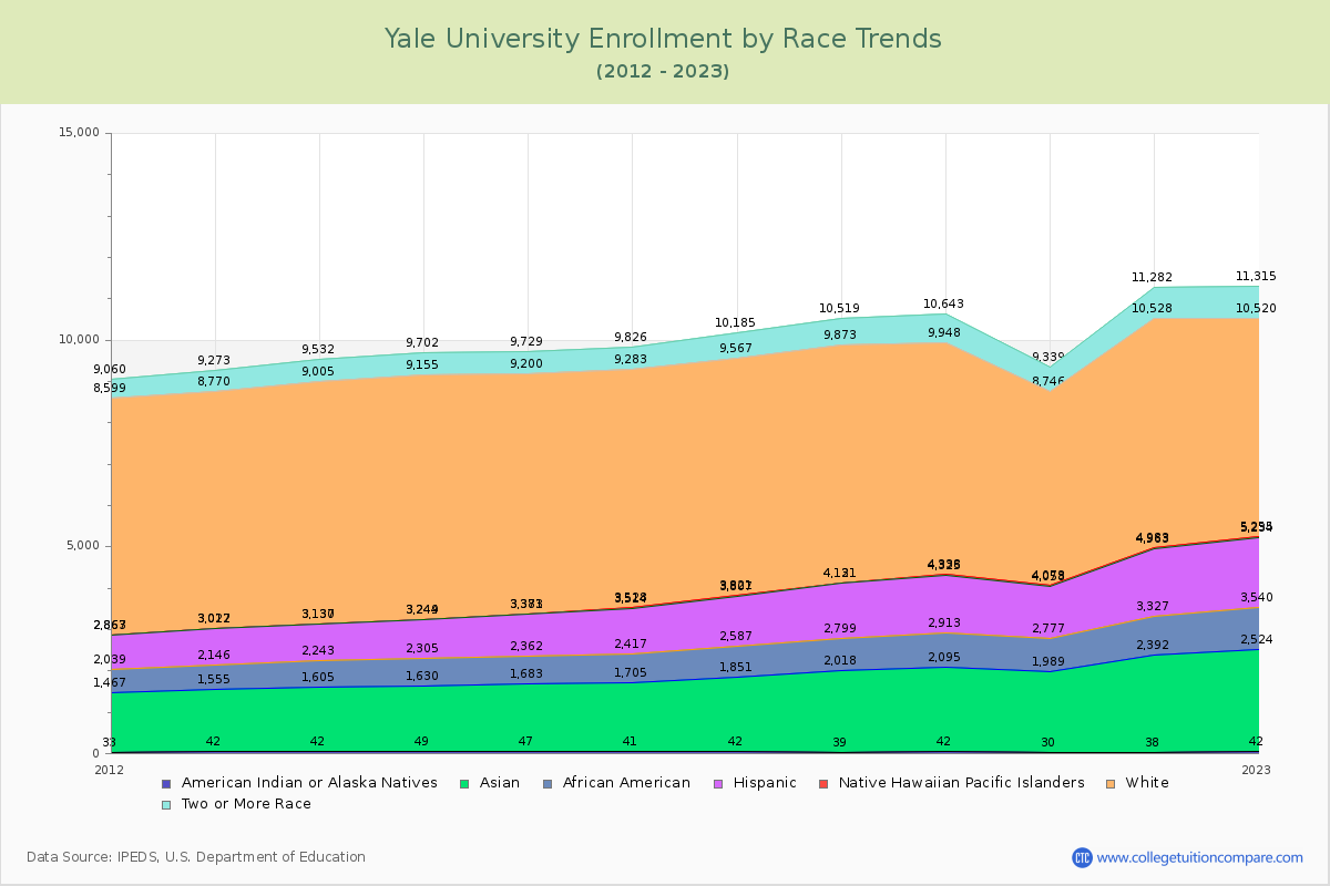 Yale University Enrollment by Race Trends Chart