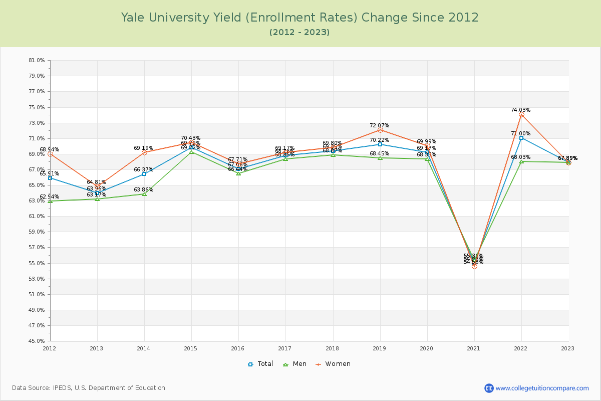 Yale University Yield (Enrollment Rate) Changes Chart