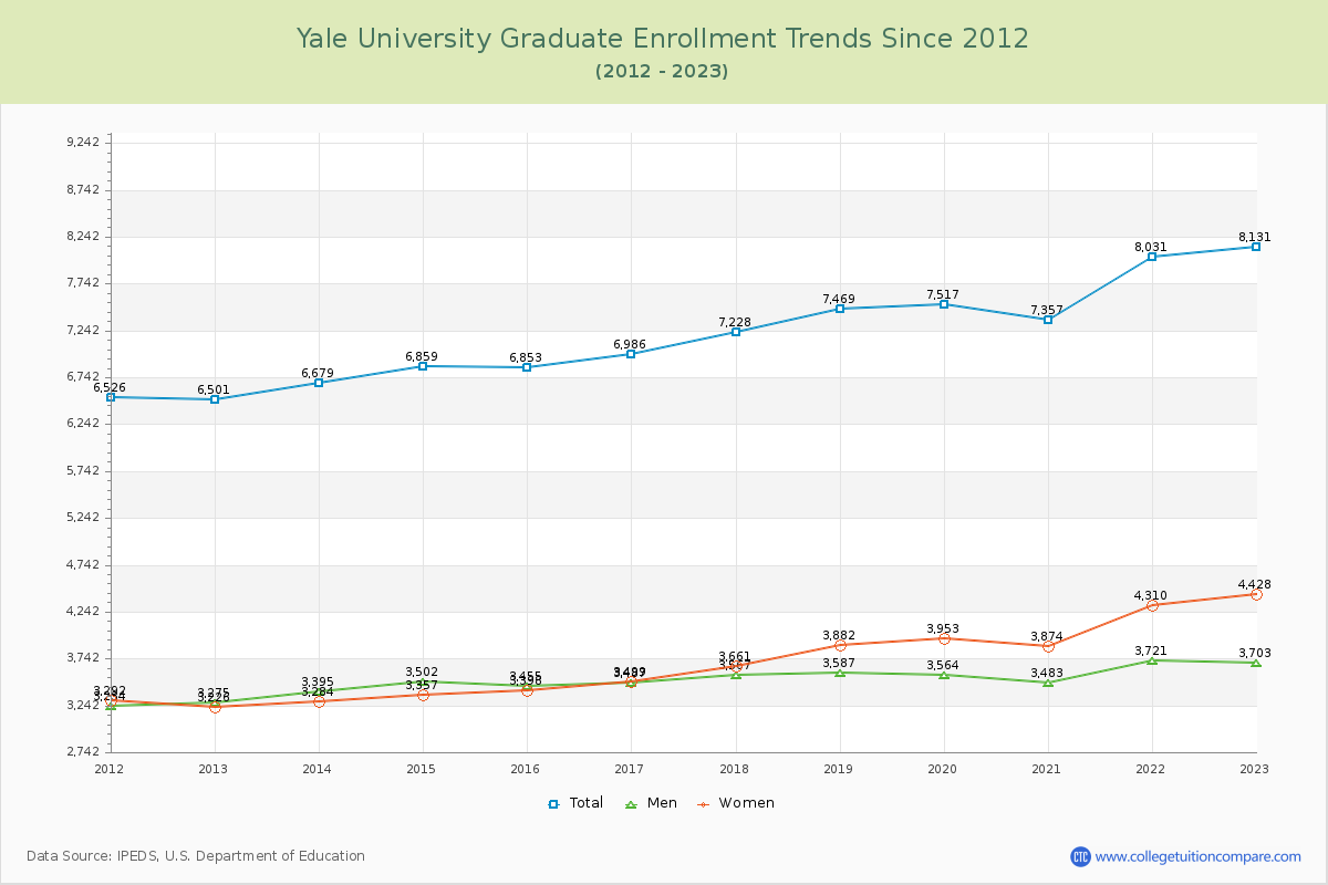 Yale University Graduate Enrollment Trends Chart