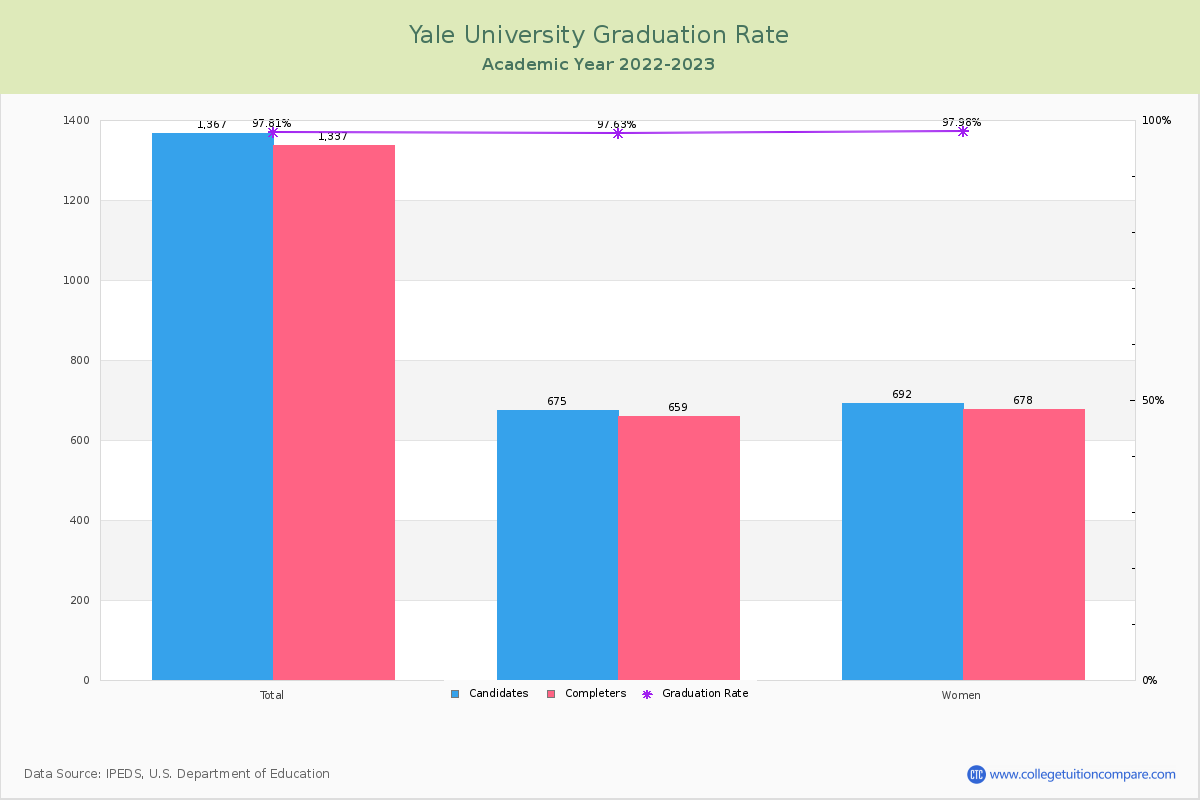 Yale University graduate rate