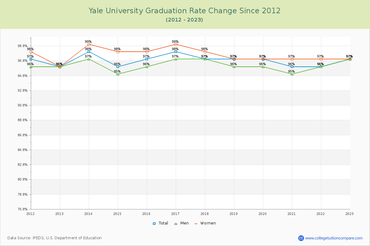 Yale University Graduation Rate Changes Chart