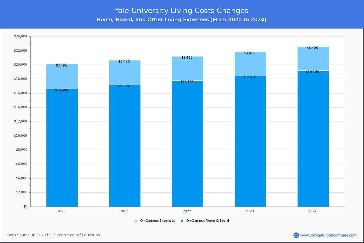 Yale University - Room and Board Coost Chart