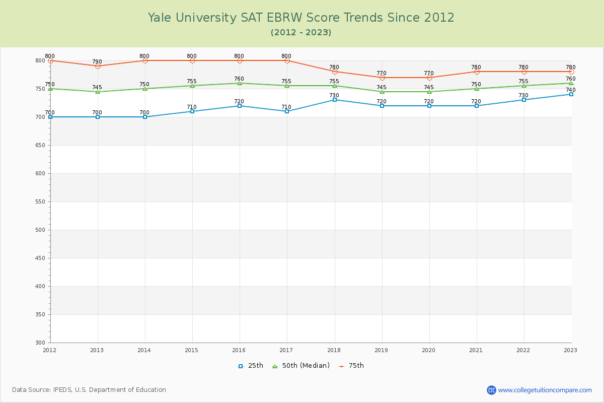 Yale University SAT EBRW (Evidence-Based Reading and Writing) Trends Chart