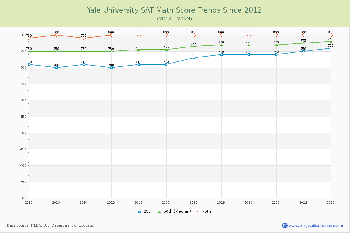 Yale University SAT Math Score Trends Chart