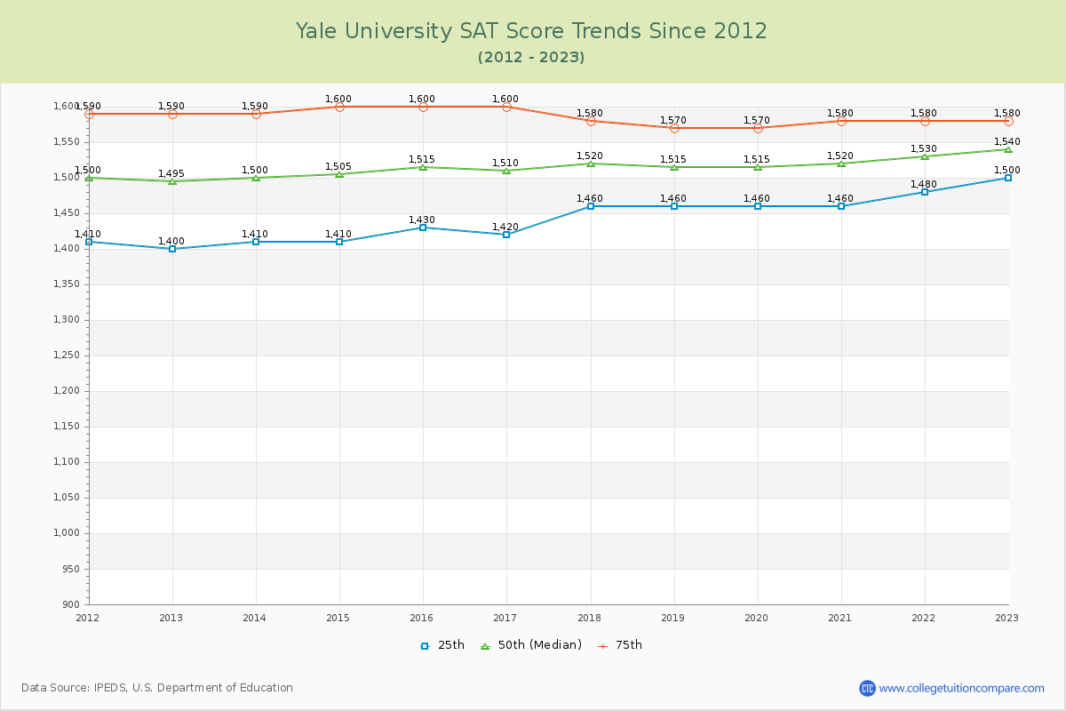 Yale University SAT Score Trends Chart