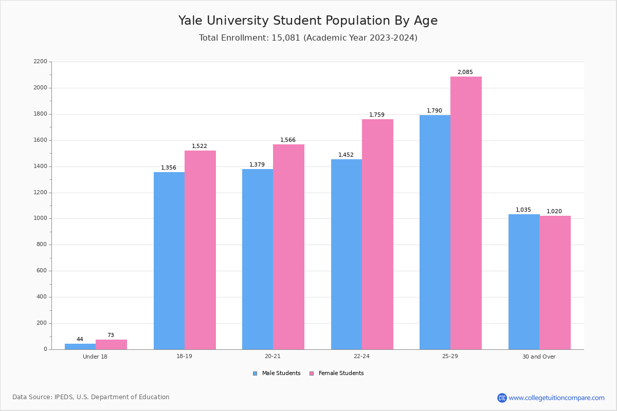 Yale University Student Population and Demographics