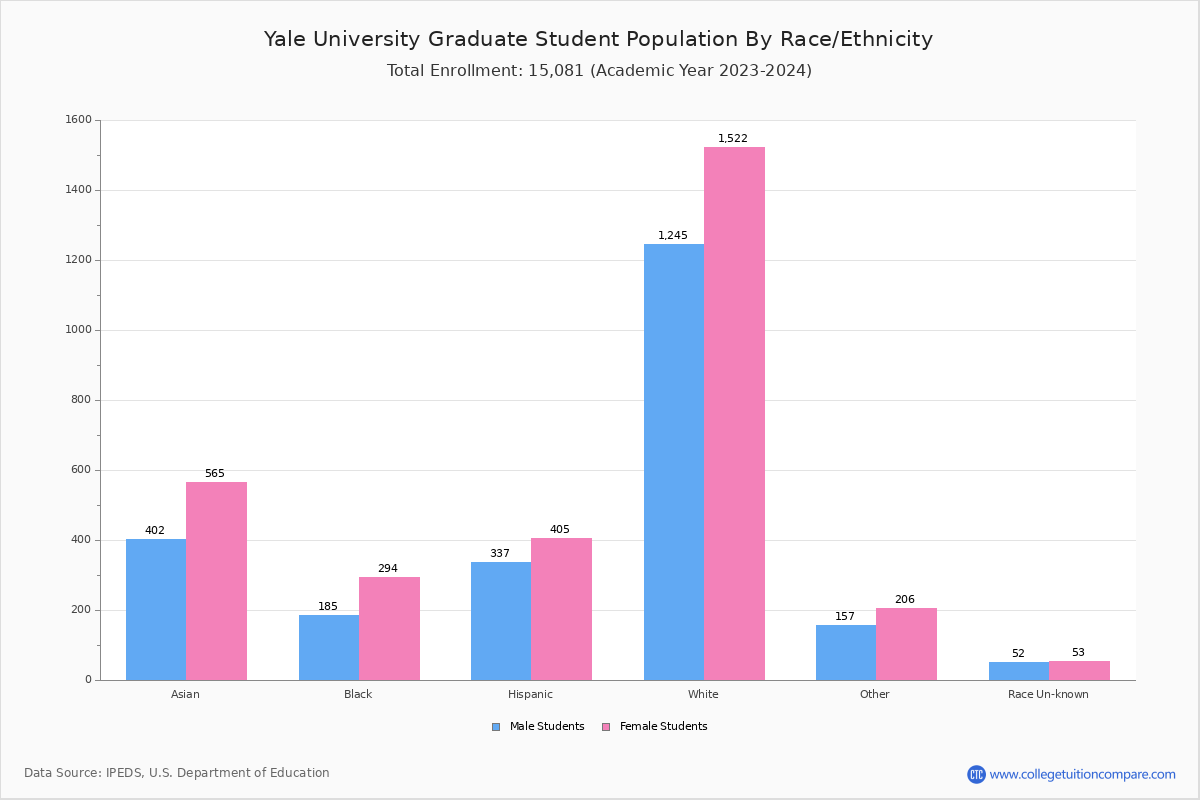 Yale University Student Population and Demographics