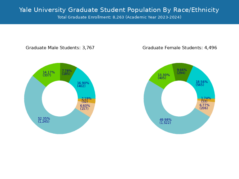 Yale University Student Population and Demographics