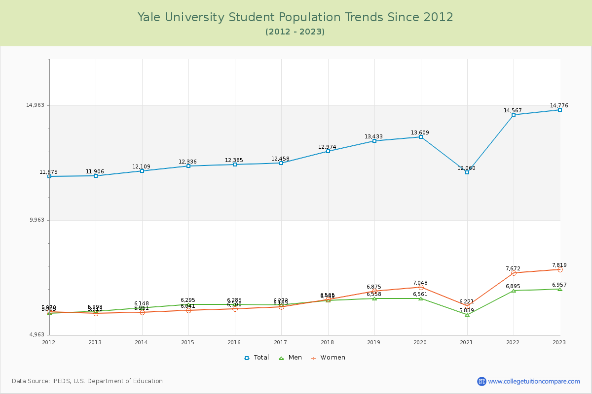 Yale University Enrollment Trends Chart