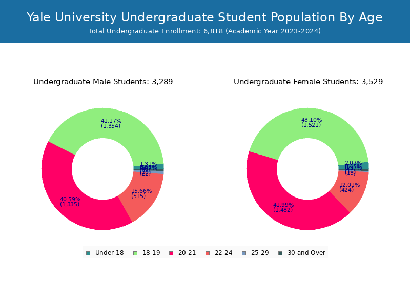 Yale University Student Population and Demographics