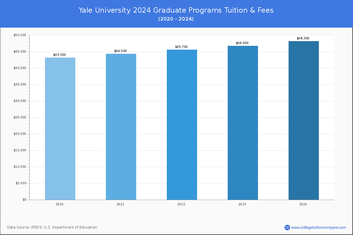 Yale University - Graduate Tuition Chart