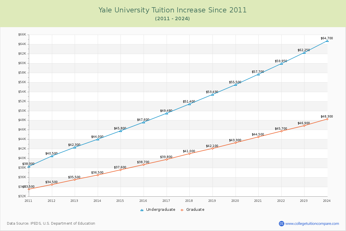 Yale University Tuition & Fees Changes Chart