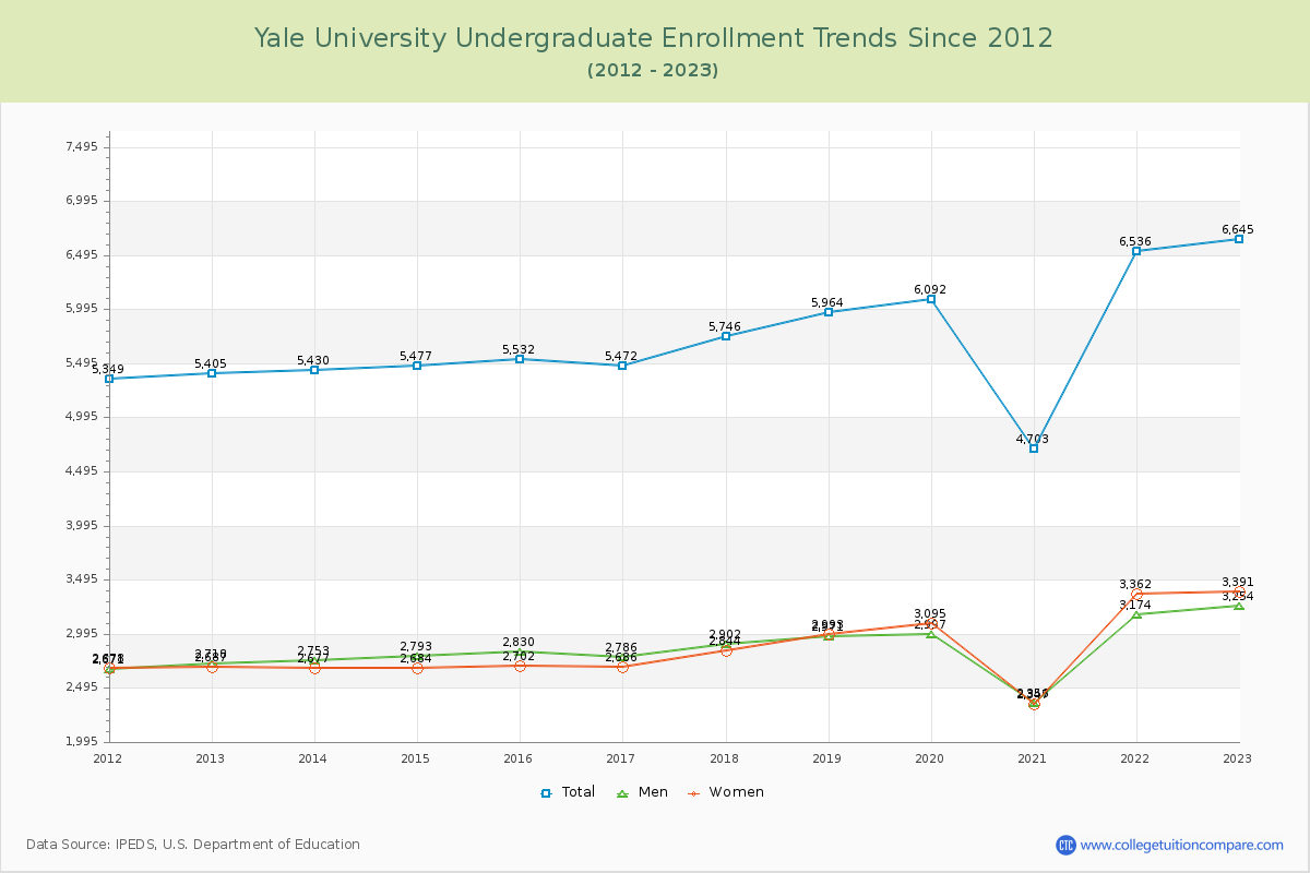 Yale University Undergraduate Enrollment Trends Chart