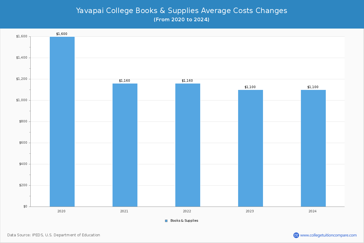 Yavapai College - Books and Supplies Costs