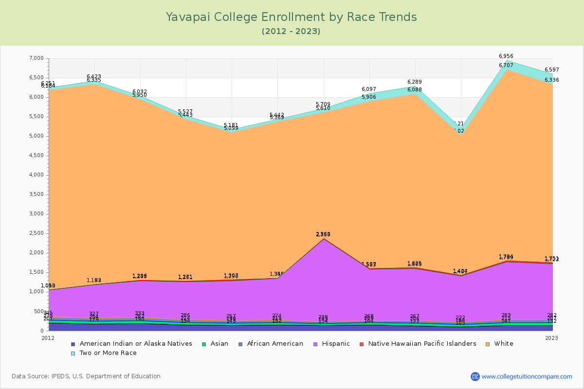 Yavapai College Enrollment by Race Trends Chart