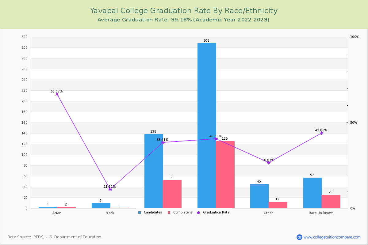 Yavapai College graduate rate by race