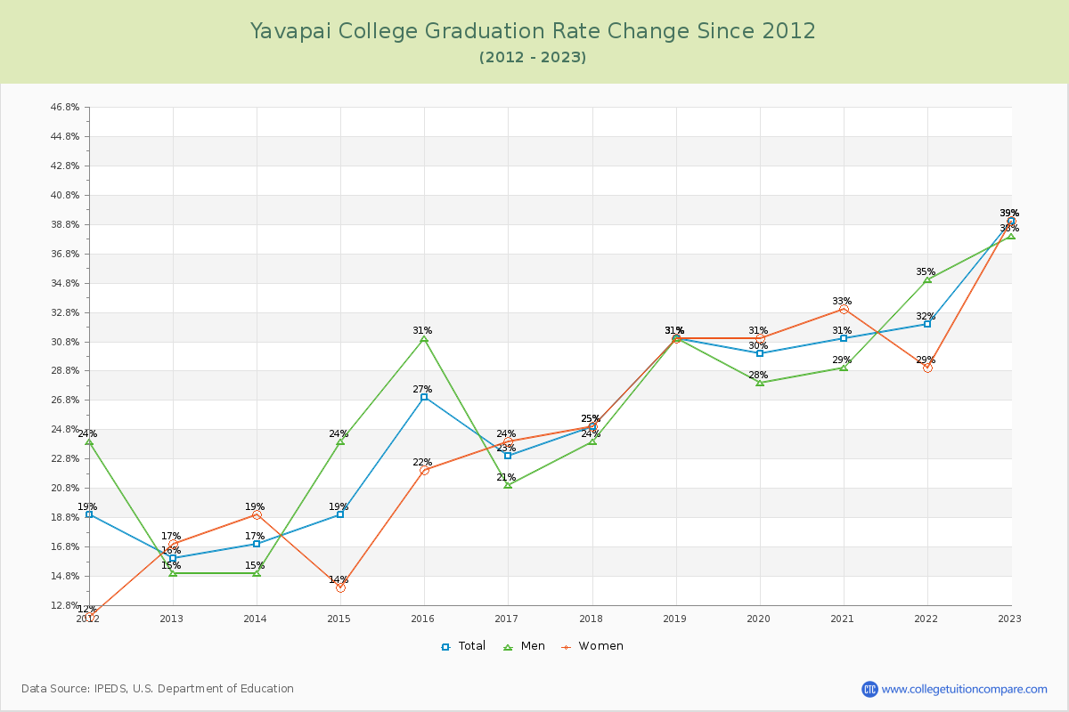 Yavapai College Graduation Rate Changes Chart