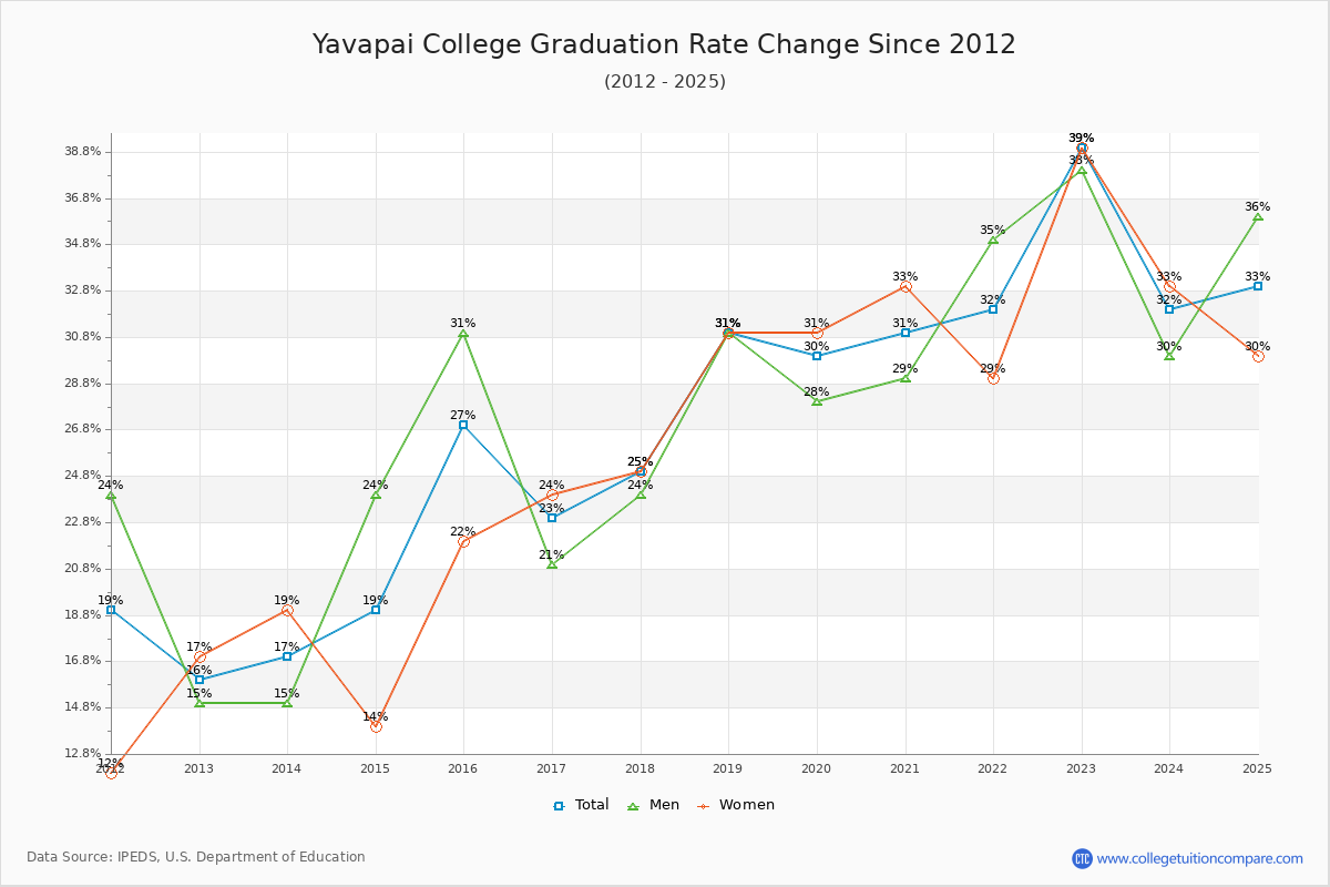Yavapai College Graduation Rate Changes Chart