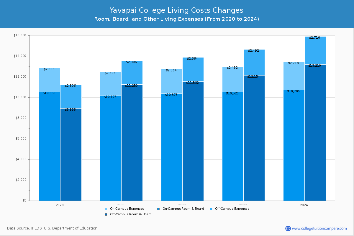 Yavapai College - Room and Board Coost Chart