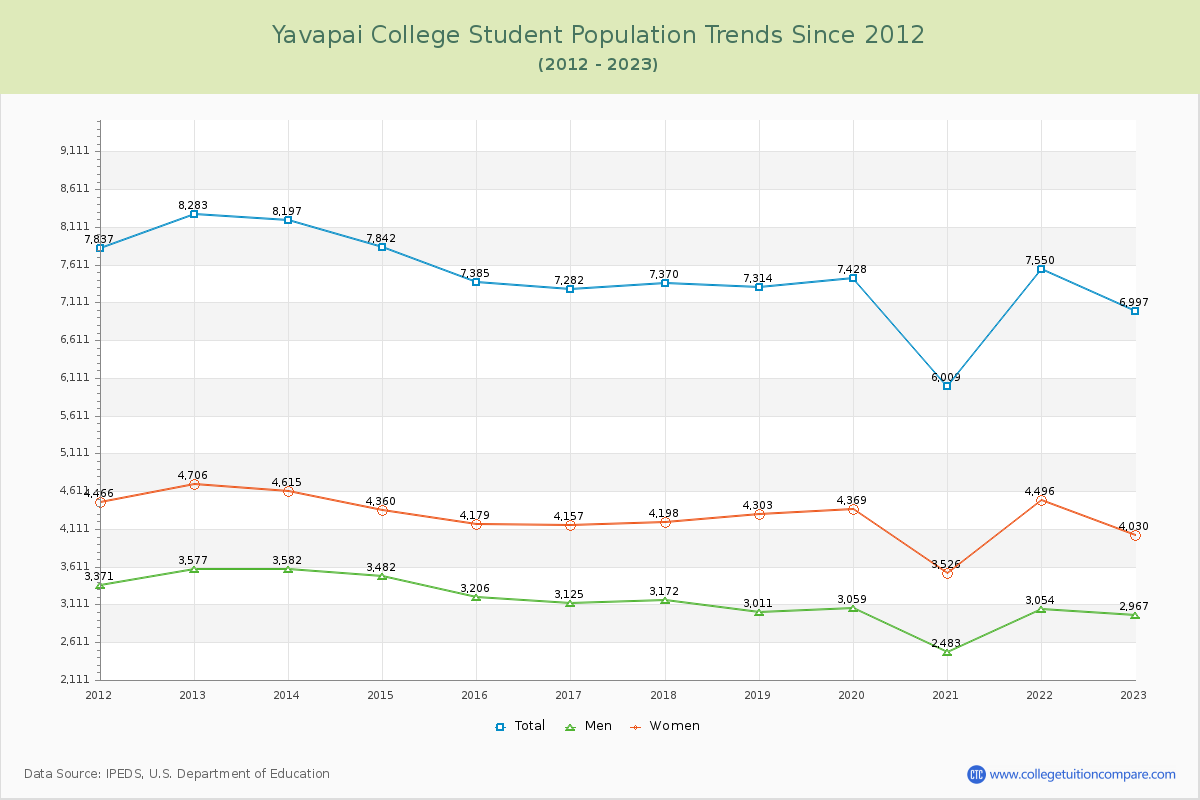 Yavapai College Enrollment Trends Chart