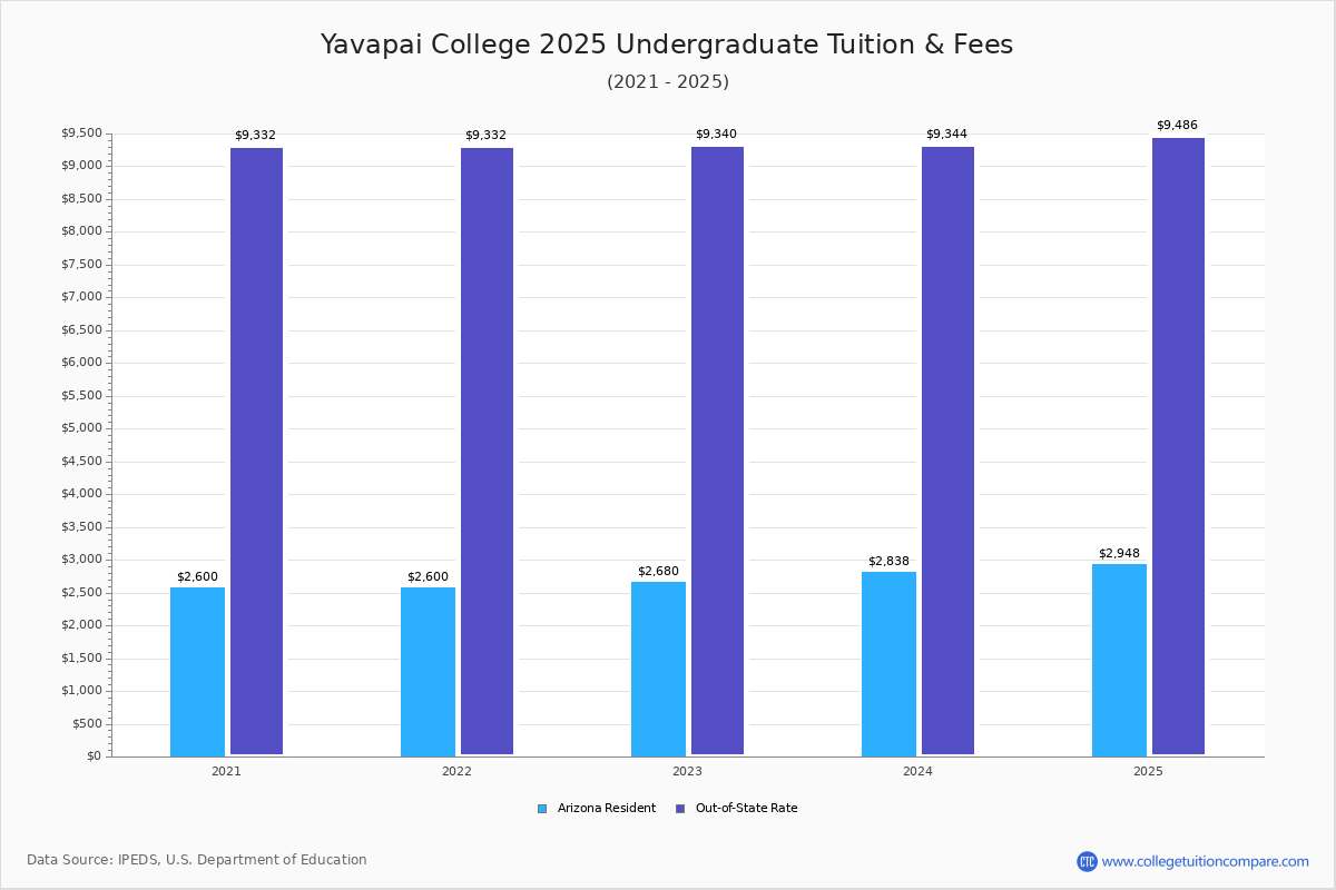 Yavapai College Tuition & Fees, Net Price