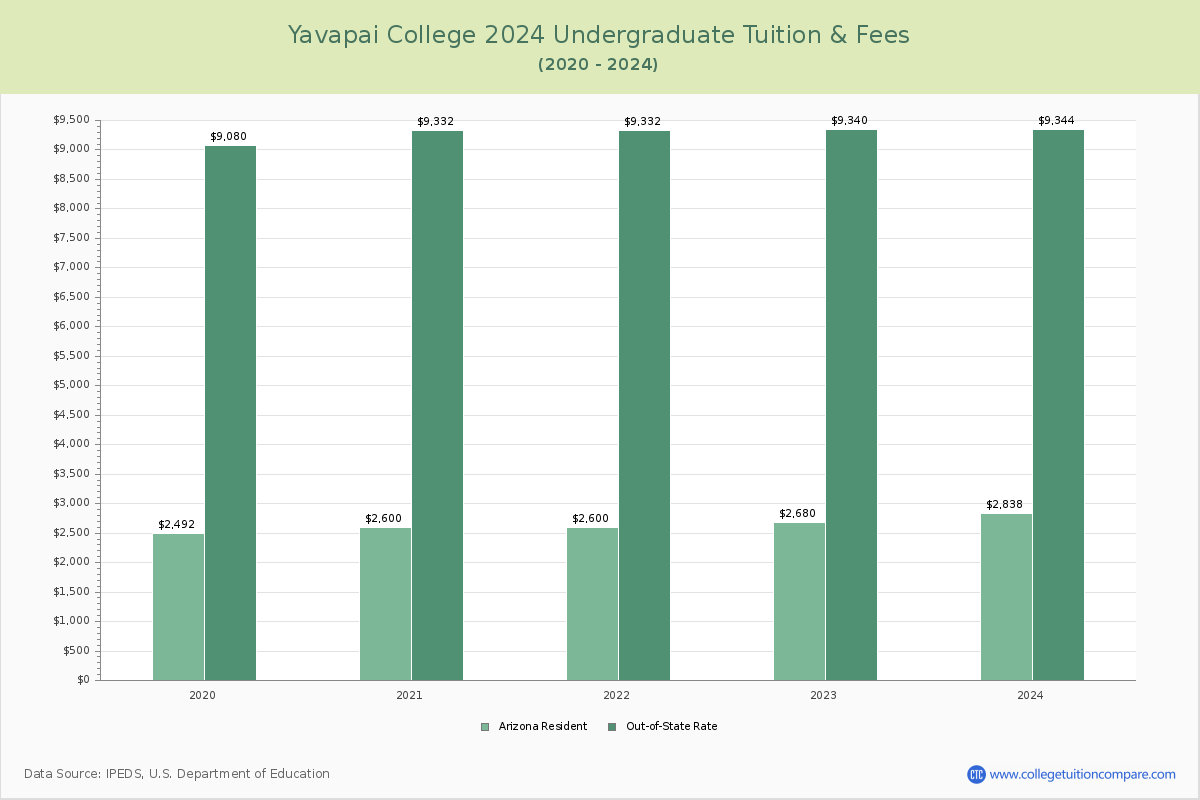 Yavapai College - Undergraduate Tuition Chart