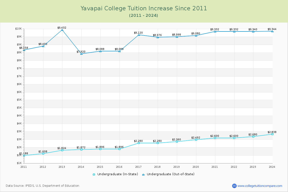 Yavapai College Tuition & Fees Changes Chart