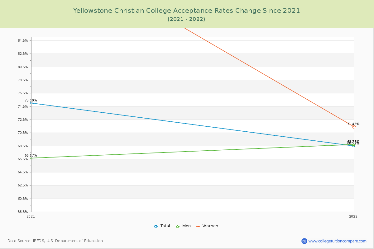 Yellowstone Christian College Acceptance Rate Changes Chart