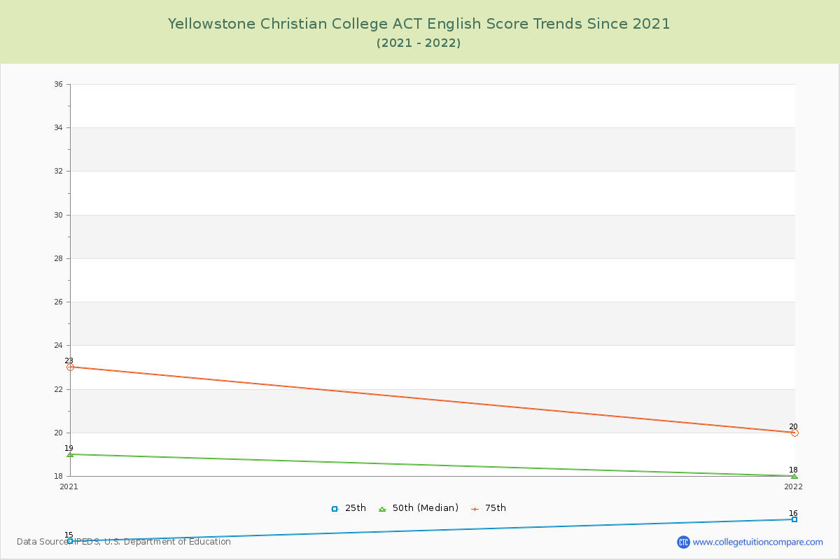 Yellowstone Christian College ACT English Trends Chart