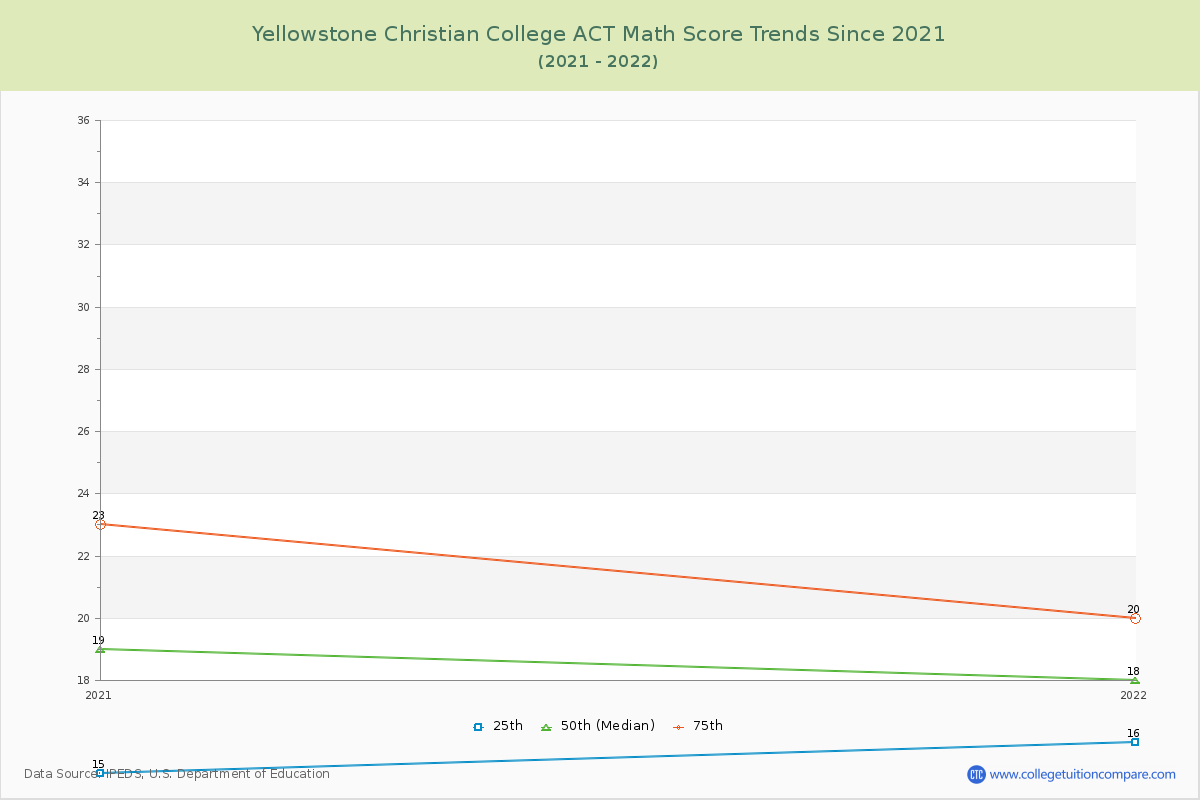 Yellowstone Christian College ACT Math Score Trends Chart