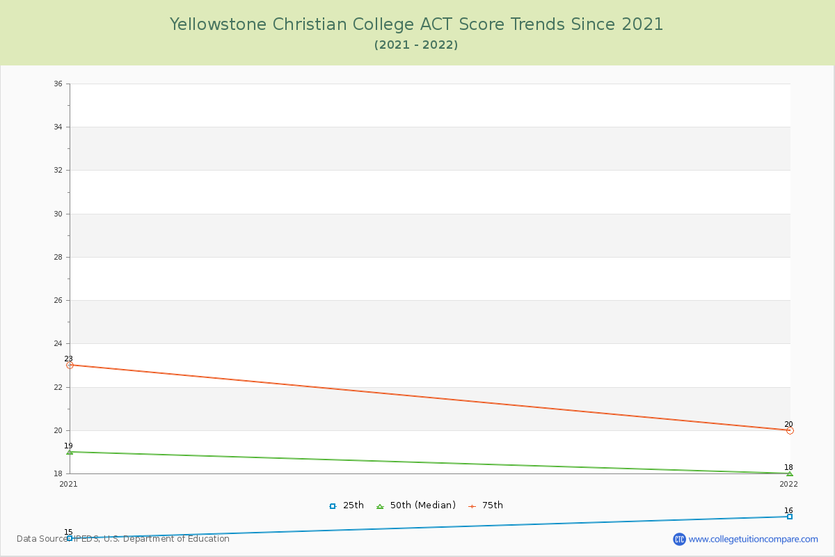 Yellowstone Christian College ACT Score Trends Chart