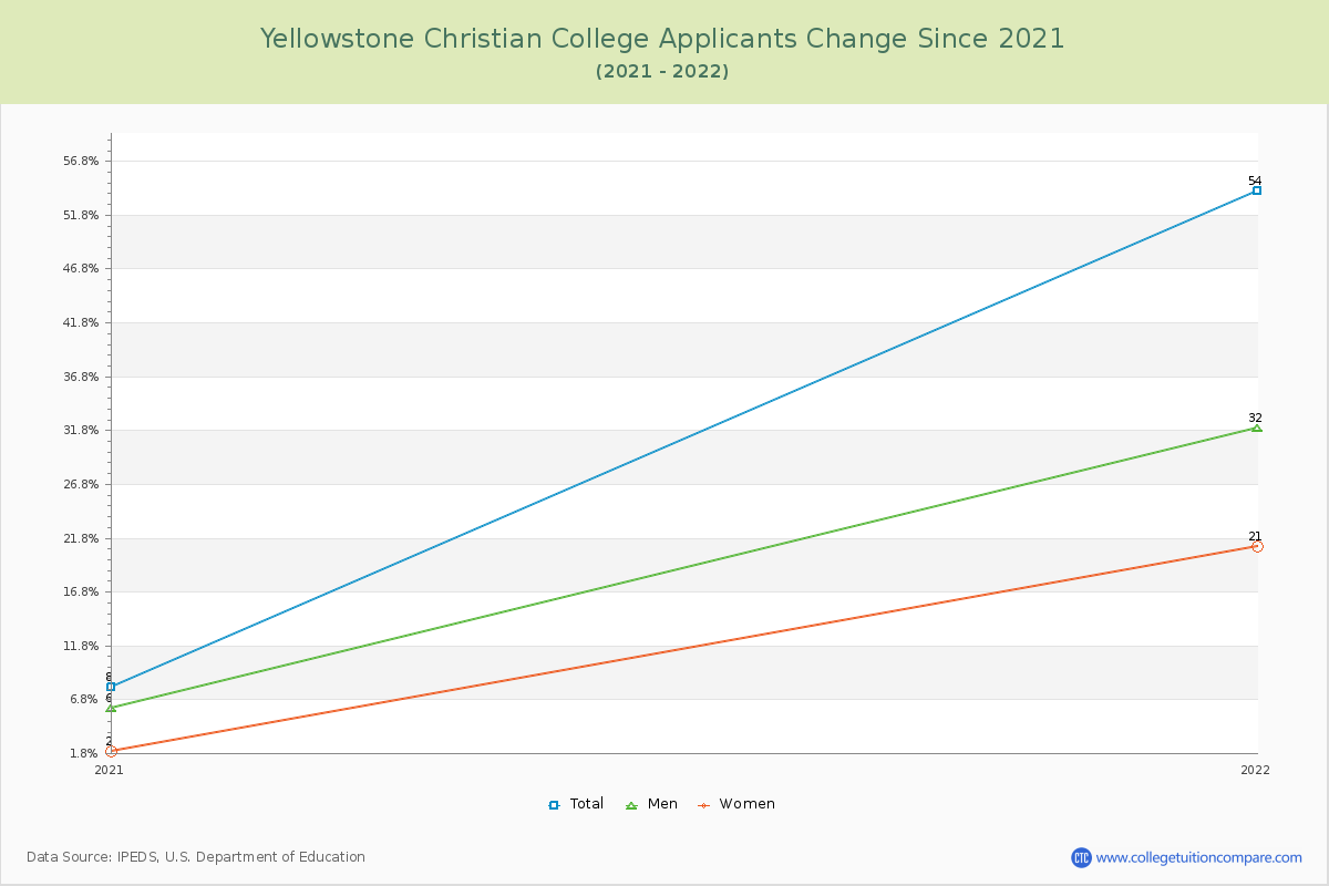 Yellowstone Christian College Number of Applicants Changes Chart