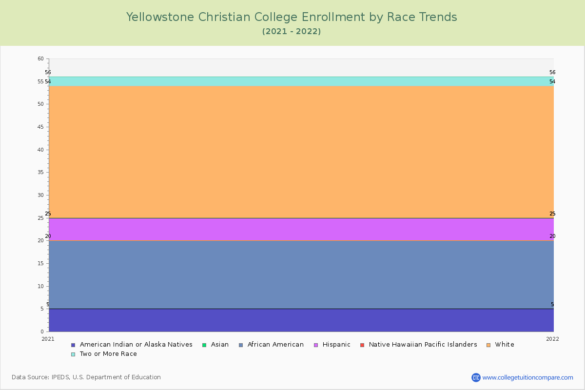 Yellowstone Christian College Enrollment by Race Trends Chart