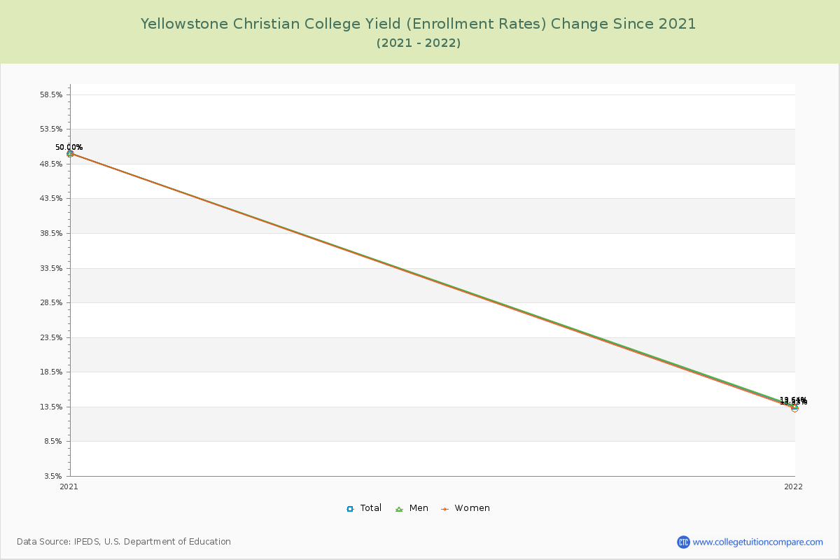 Yellowstone Christian College Yield (Enrollment Rate) Changes Chart