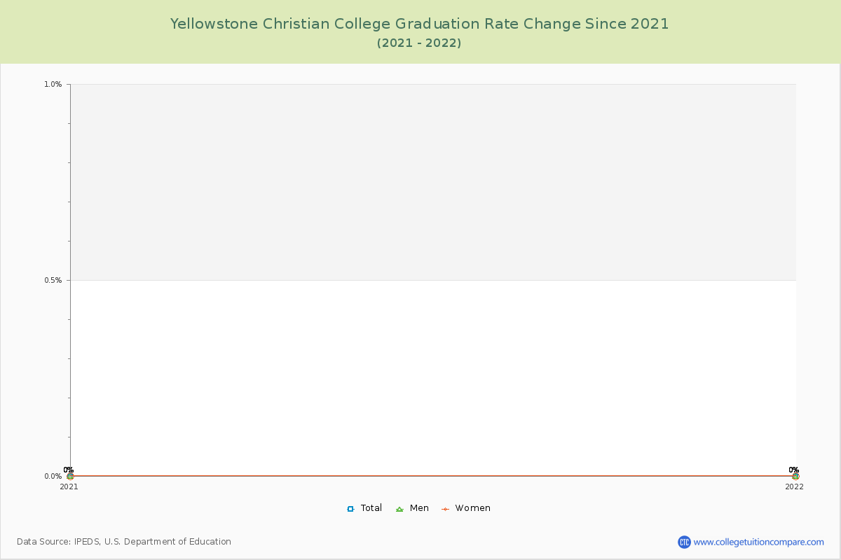 Yellowstone Christian College Graduation Rate Changes Chart
