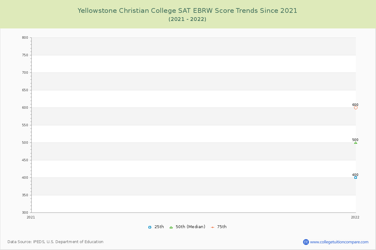 Yellowstone Christian College SAT EBRW (Evidence-Based Reading and Writing) Trends Chart