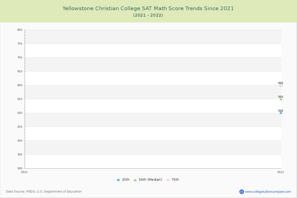 Yellowstone Christian College SAT Math Score Trends Chart