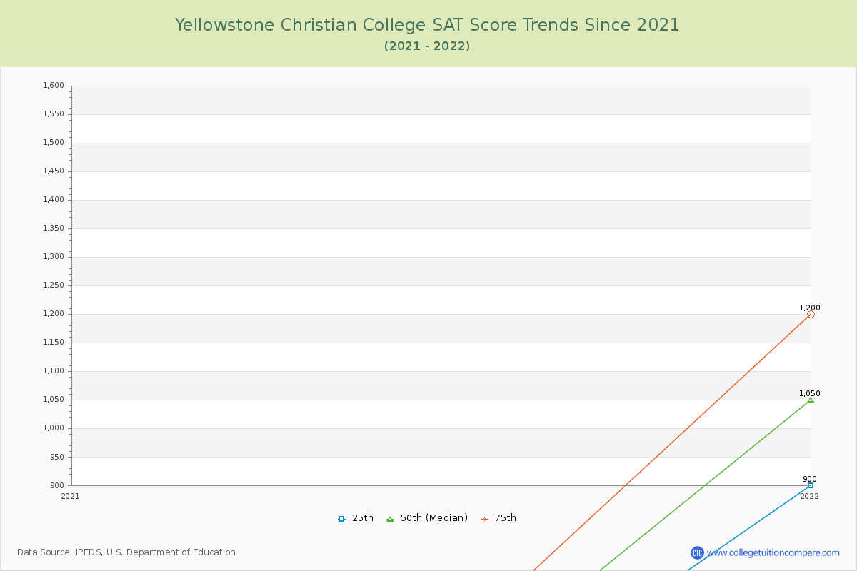 Yellowstone Christian College SAT Score Trends Chart