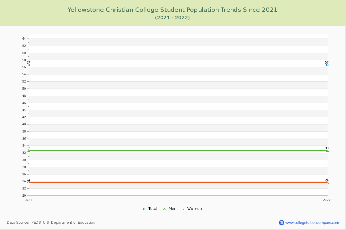 Yellowstone Christian College Enrollment Trends Chart