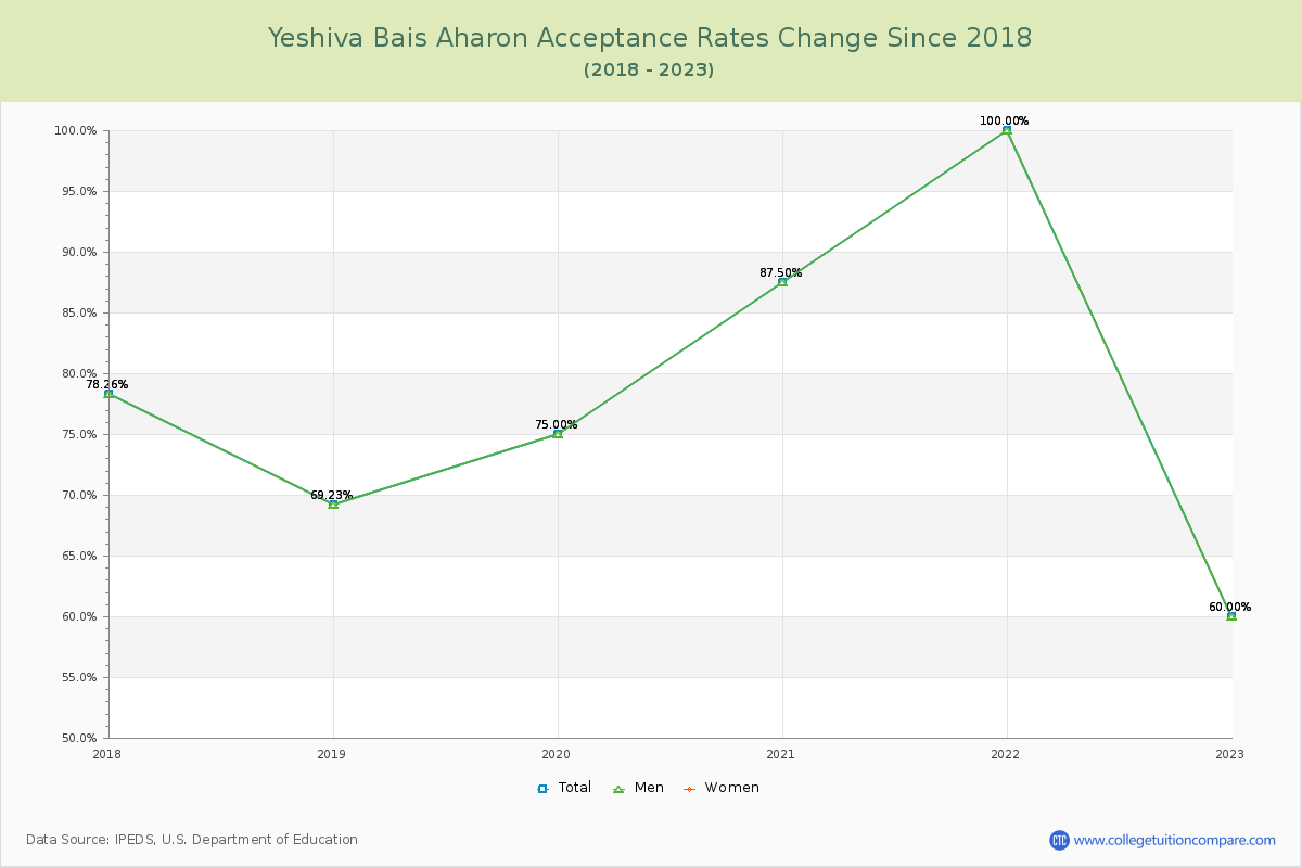 Yeshiva Bais Aharon Acceptance Rate Changes Chart