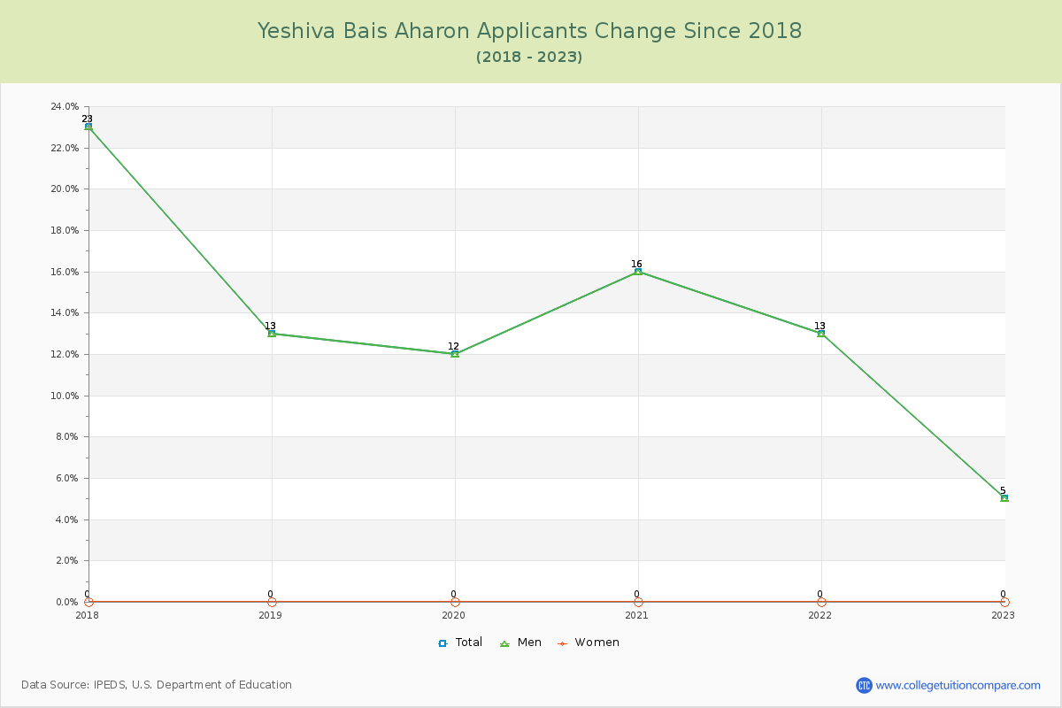 Yeshiva Bais Aharon Number of Applicants Changes Chart