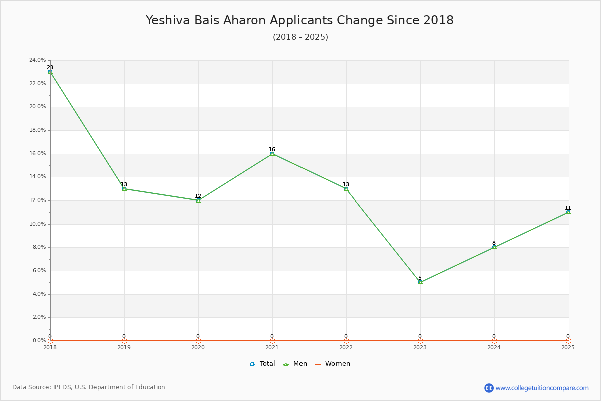 Yeshiva Bais Aharon - 10 Year Applicants, Admissions, and Enrollment Trends Chart
