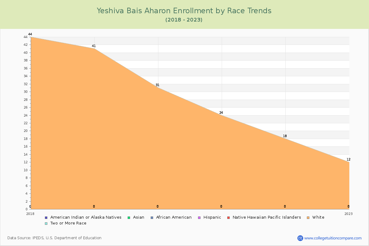 Yeshiva Bais Aharon Enrollment by Race Trends Chart