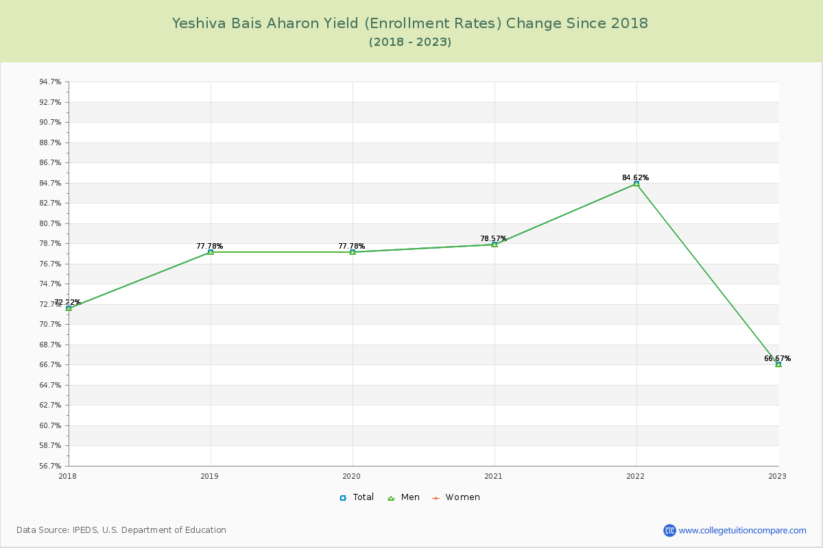 Yeshiva Bais Aharon Yield (Enrollment Rate) Changes Chart