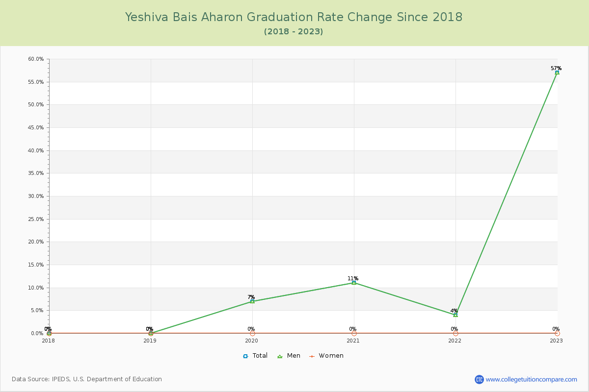 Yeshiva Bais Aharon Graduation Rate Changes Chart